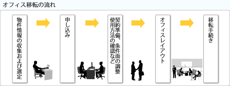 オフィス 事務所移転の流れ 新大阪の貸事務所 オフィス テナント探しなら オフィスコンシェルジュ